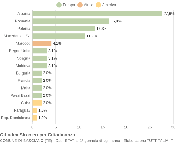 Grafico cittadinanza stranieri - Basciano 2010