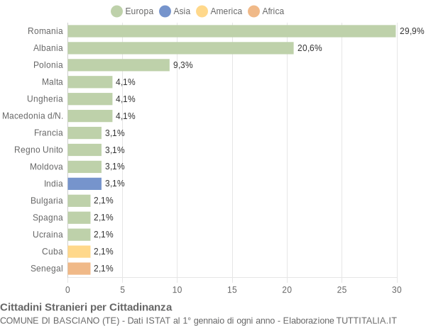 Grafico cittadinanza stranieri - Basciano 2018