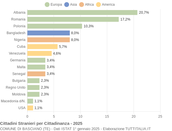 Grafico cittadinanza stranieri - Basciano 2025