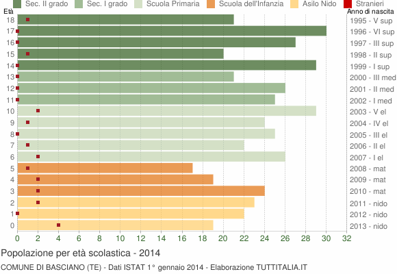 Grafico Popolazione in età scolastica - Basciano 2014