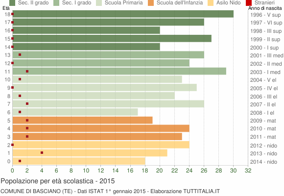 Grafico Popolazione in età scolastica - Basciano 2015