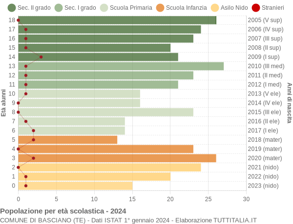 Grafico Popolazione in età scolastica - Basciano 2024