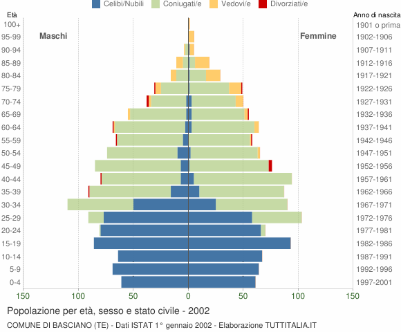 Grafico Popolazione per età, sesso e stato civile Comune di Basciano (TE)