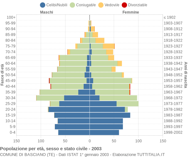 Grafico Popolazione per età, sesso e stato civile Comune di Basciano (TE)