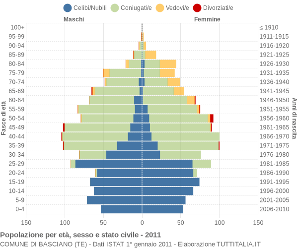 Grafico Popolazione per età, sesso e stato civile Comune di Basciano (TE)