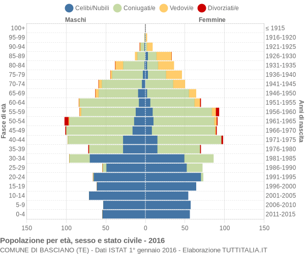 Grafico Popolazione per età, sesso e stato civile Comune di Basciano (TE)