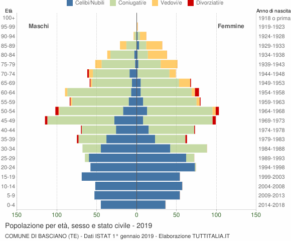 Grafico Popolazione per età, sesso e stato civile Comune di Basciano (TE)