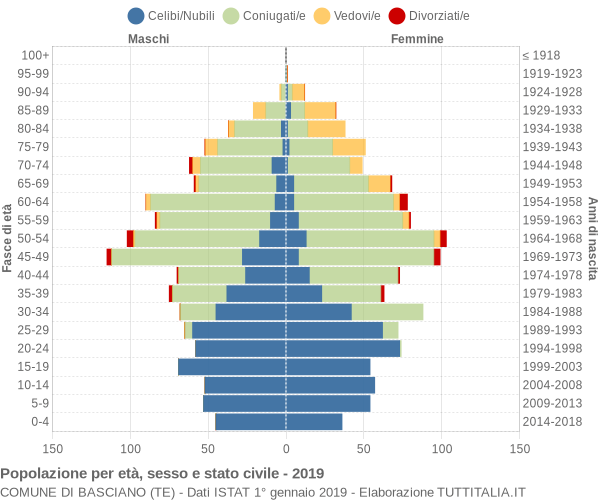 Grafico Popolazione per età, sesso e stato civile Comune di Basciano (TE)