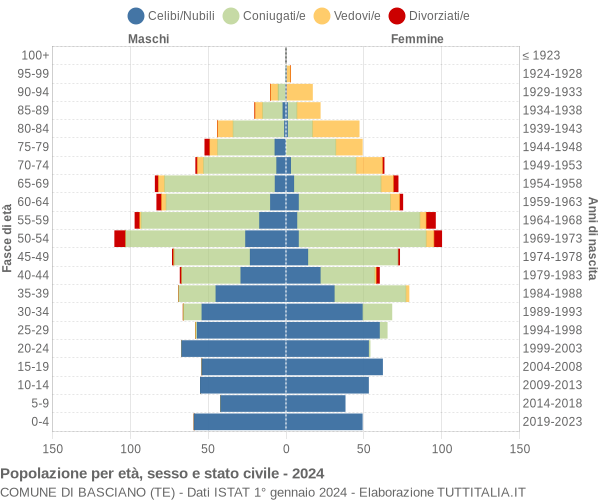 Grafico Popolazione per età, sesso e stato civile Comune di Basciano (TE)