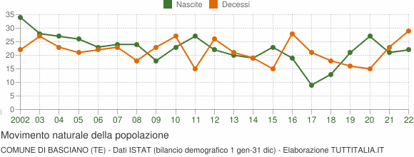Grafico movimento naturale della popolazione Comune di Basciano (TE)