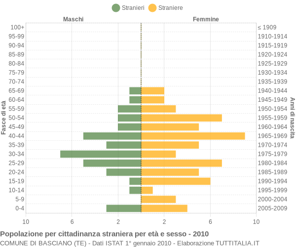 Grafico cittadini stranieri - Basciano 2010