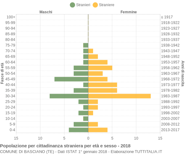 Grafico cittadini stranieri - Basciano 2018