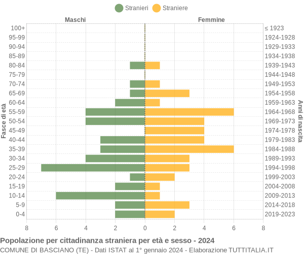 Grafico cittadini stranieri - Basciano 2024