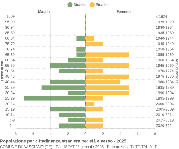 Grafico cittadini stranieri - Basciano 2025