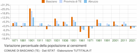 Grafico variazione percentuale della popolazione Comune di Basciano (TE)