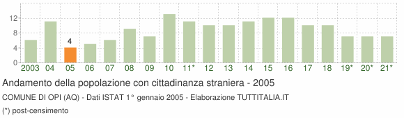 Grafico andamento popolazione stranieri Comune di Opi (AQ)