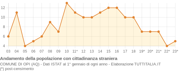 Andamento popolazione stranieri Comune di Opi (AQ)