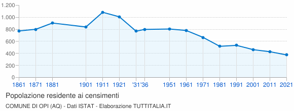 Grafico andamento storico popolazione Comune di Opi (AQ)