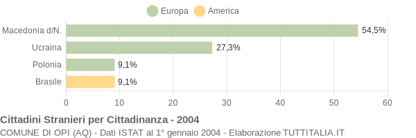 Grafico cittadinanza stranieri - Opi 2004