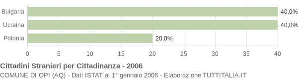 Grafico cittadinanza stranieri - Opi 2006