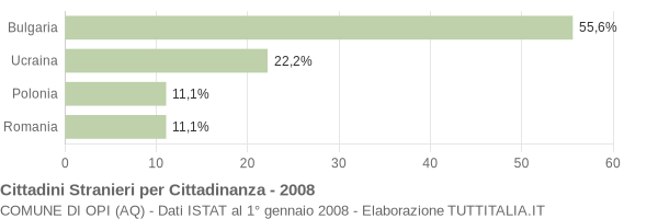 Grafico cittadinanza stranieri - Opi 2008