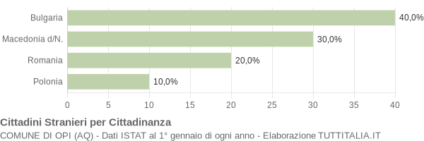 Grafico cittadinanza stranieri - Opi 2017