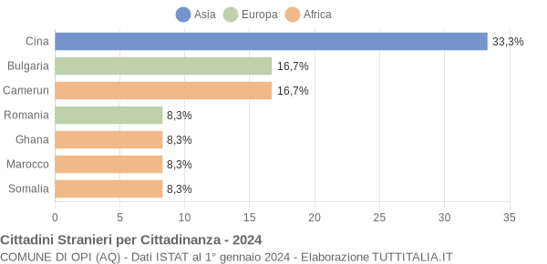 Grafico cittadinanza stranieri - Opi 2024