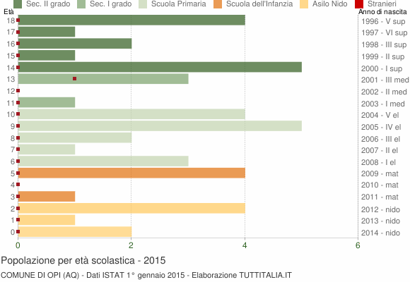 Grafico Popolazione in età scolastica - Opi 2015