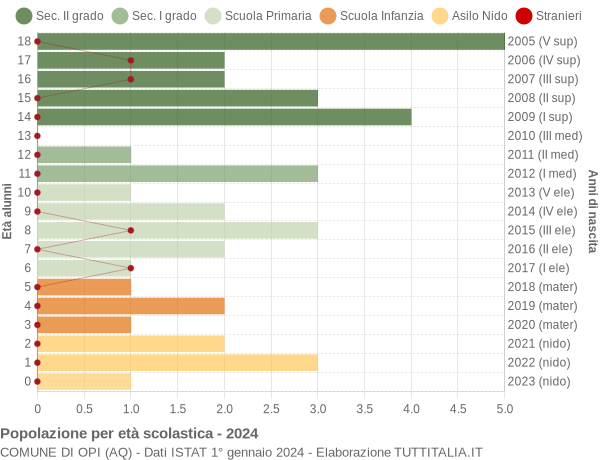 Grafico Popolazione in età scolastica - Opi 2024