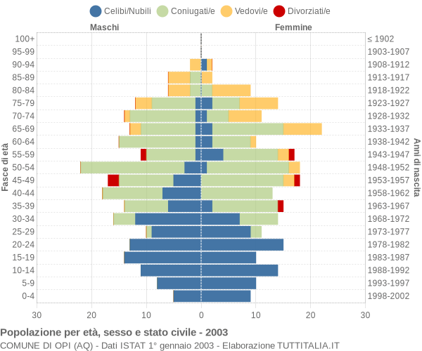 Grafico Popolazione per età, sesso e stato civile Comune di Opi (AQ)