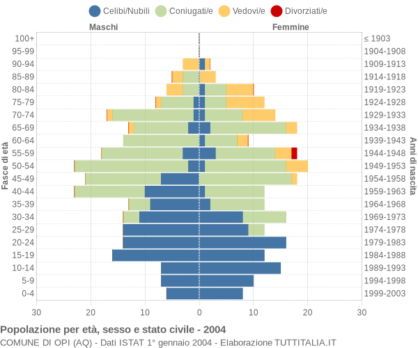 Grafico Popolazione per età, sesso e stato civile Comune di Opi (AQ)