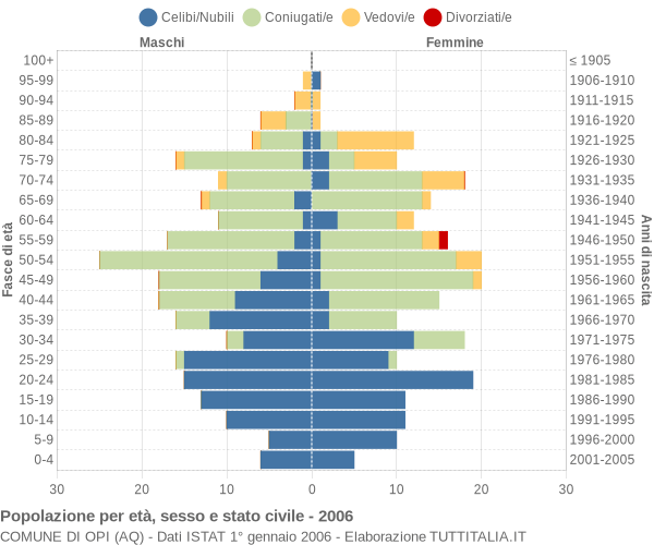 Grafico Popolazione per età, sesso e stato civile Comune di Opi (AQ)