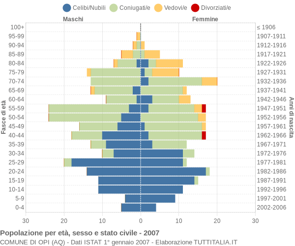 Grafico Popolazione per età, sesso e stato civile Comune di Opi (AQ)