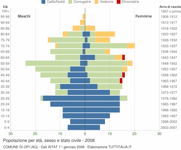 Grafico Popolazione per età, sesso e stato civile Comune di Opi (AQ)