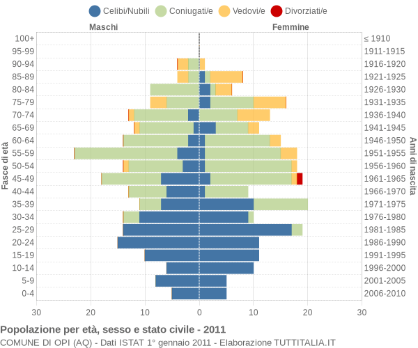 Grafico Popolazione per età, sesso e stato civile Comune di Opi (AQ)