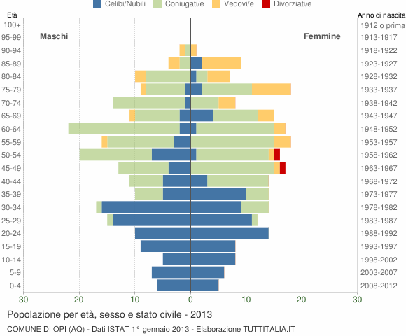Grafico Popolazione per età, sesso e stato civile Comune di Opi (AQ)
