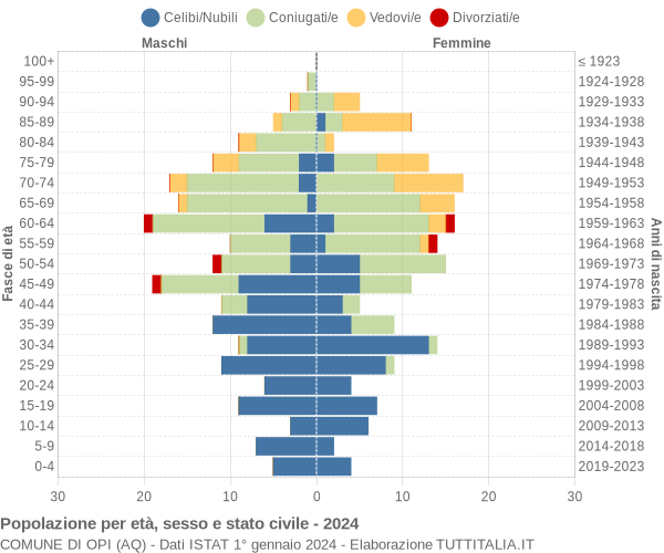 Grafico Popolazione per età, sesso e stato civile Comune di Opi (AQ)