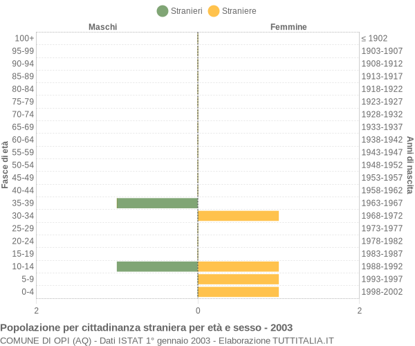 Grafico cittadini stranieri - Opi 2003