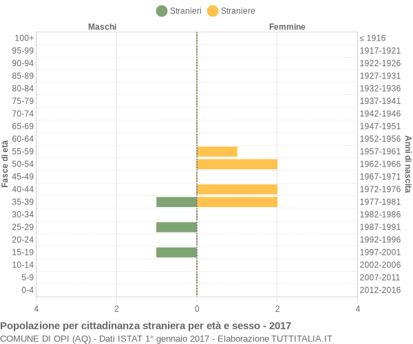 Grafico cittadini stranieri - Opi 2017