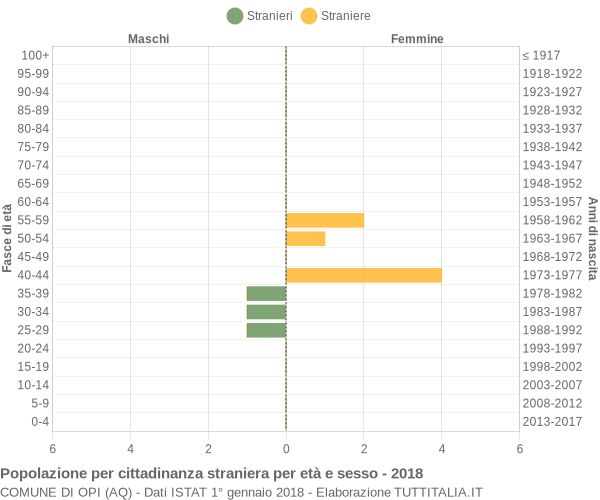 Grafico cittadini stranieri - Opi 2018