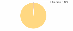 Percentuale cittadini stranieri Comune di Opi (AQ)