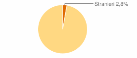 Percentuale cittadini stranieri Comune di Opi (AQ)