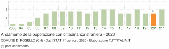 Grafico andamento popolazione stranieri Comune di Rosello (CH)