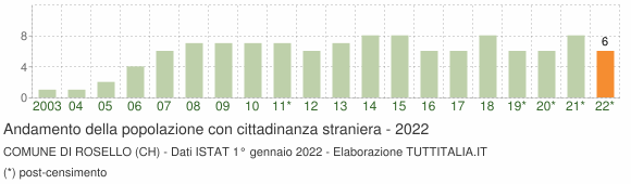 Grafico andamento popolazione stranieri Comune di Rosello (CH)
