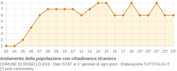 Andamento popolazione stranieri Comune di Rosello (CH)