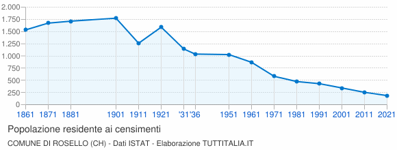 Grafico andamento storico popolazione Comune di Rosello (CH)