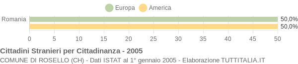 Grafico cittadinanza stranieri - Rosello 2005