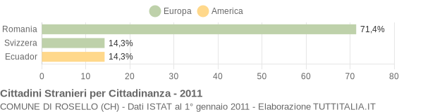 Grafico cittadinanza stranieri - Rosello 2011