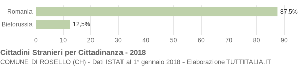 Grafico cittadinanza stranieri - Rosello 2018