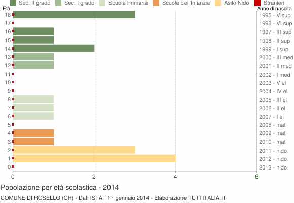 Grafico Popolazione in età scolastica - Rosello 2014